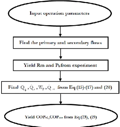 Table 2. Operation parameters for the combined ejector-vapor compression cycle for various COP