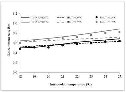 Fig. 9. Variation of entrainment ratio (Rm) with intercooler temperature (Tint), (Tc = 35 °C)