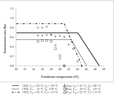 Fig. 11. Variation of entrainment ratio (Rm) with condenser temperature(Tc).  