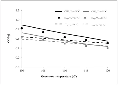 Fig. 12. Variation of COP  