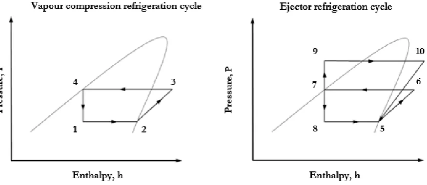 Fig. 2.  P-h diagram of a combined ejector-vapour compression refrigeration system.  