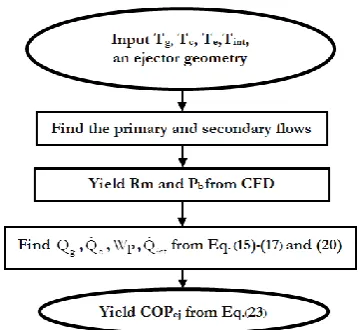 Fig. 5.  Calculation procedure for numerical analysis of computational fluid dynamics (CFD)