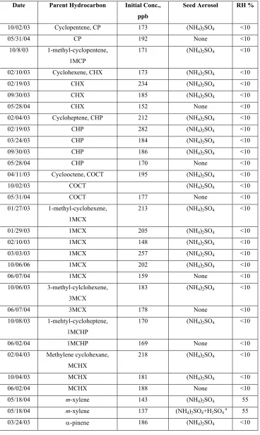 Table 10.1. Summary of conducted experiments 
