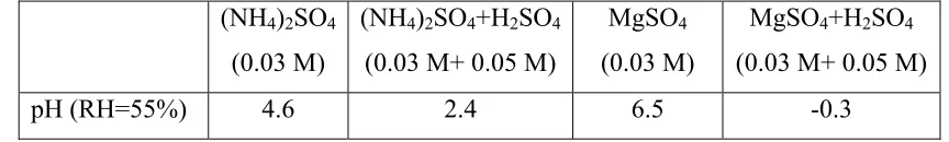 Table 10.2. Estimated effective density of SOA during cycloalkene ozonolysis 