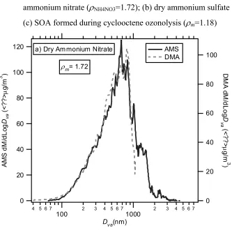 Figure 10.2. Comparison of AMS and DMA mass distributions as a means to 