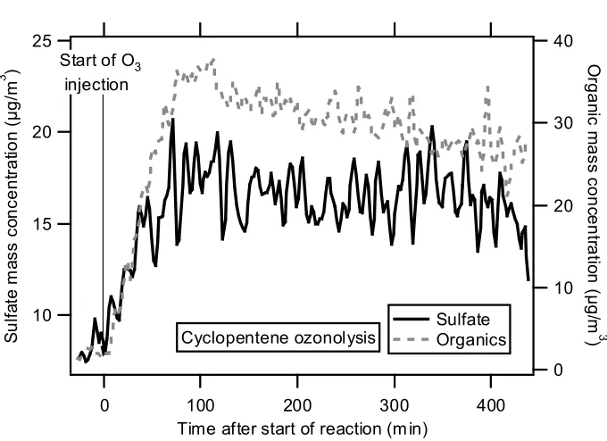 Figure 10.4. Time trends of sulfate and organic mass concentrations during cyclopentene 