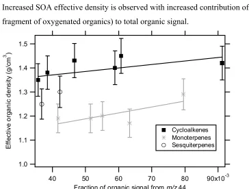 Figure 10.7. Relationship between SOA effective density with relative contribution of 