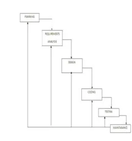 Fig 1.2 Software life cycles The software design is decomposed in to the following steps