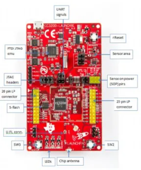 Fig 2.1 CC3200 Launch Pad Overview 2.1 Architecture Overview