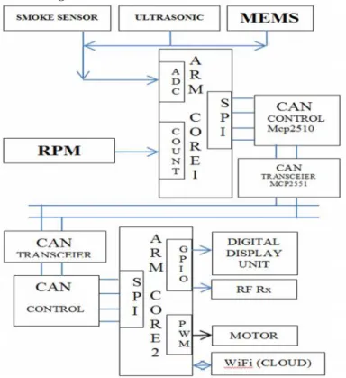 Fig. 1 Sensor based CAN bus Communication First one known runs with ARM as master node and another as normal  ARM  data  acquisition  node  to  which  sensors  are