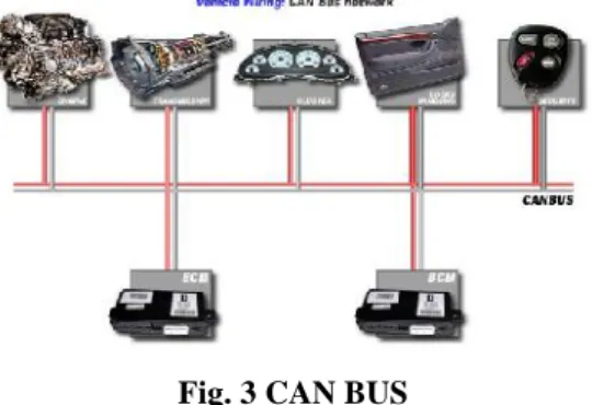 Fig. 3 CAN BUS