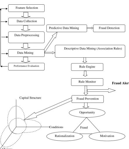 Figure 1: A Framework for Financial Statement Fraud Risk Reduction 