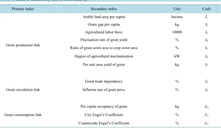 Table 1. Index evaluation system of food security.                                                               