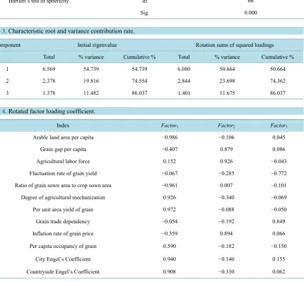 Table 3. Characteristic root and variance contribution rate.                                                       