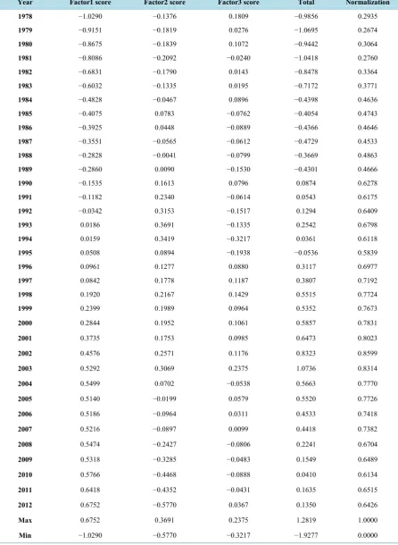 Table 5. Factor analysis result of food security.                                                                 