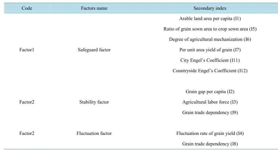 Table 6. Index component of factor.                                                                          