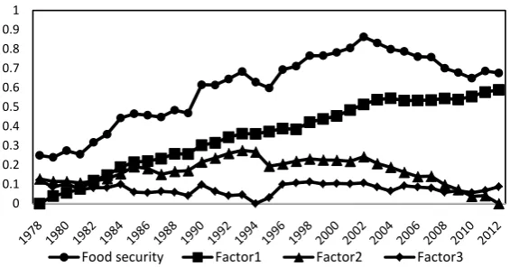 Figure 1. The variability in food security and each factor score. The data are standar-dized by the min-max normalization