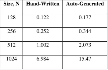 Fig 5: Performance comparison of serial and parallel prime divisors codes 
