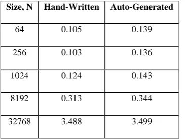 Table 5. Execution times for hand-written and auto-generated vector multiplication codes 