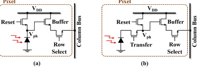Fig. 3. (a) 3T active pixel sensor; (b) 4T active pixel sensor.  