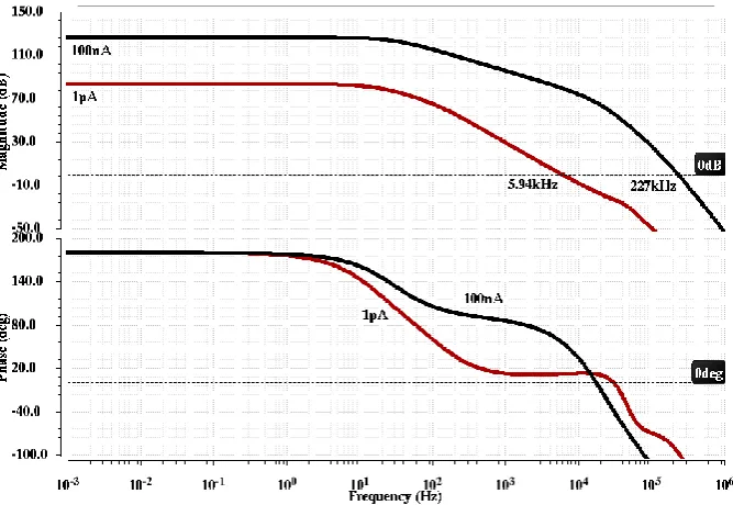 Fig. 10. Frequency response of the loop gain of uncompensated ZCBDI at 1pA and 100nA pixel current