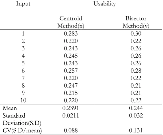 Table 4.  Usability for 10 different input values.  