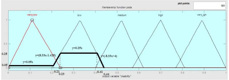 Fig. 8. Output computation of usability.  