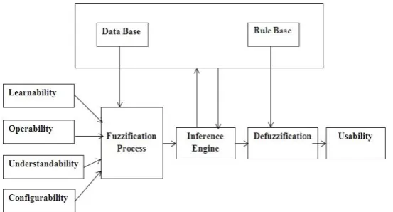 Fig. 2. Proposed usability model for CBSS.  4.1.