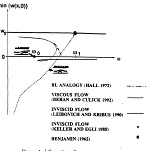 Figure l: bifurca.tion diagram 