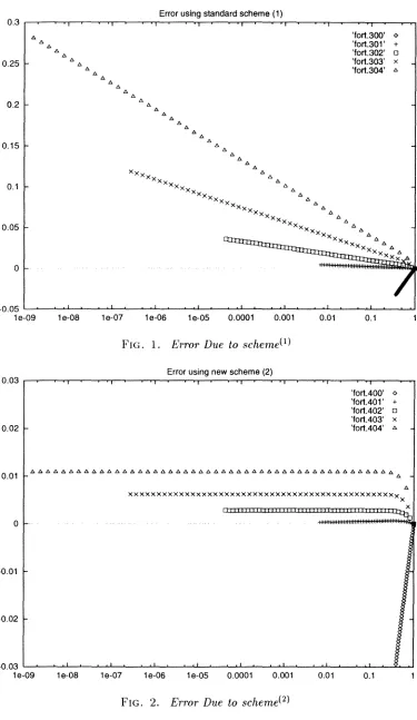 FIG. 1. Er-ror Due to scheme(l) 