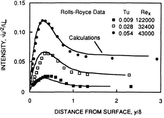 Fig. 2b. Calculated and measured intensity profiles for three different sets of free-stream conditions