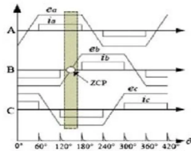 Fig.  4. Shows  the  relationship  between  the  back EMF  waveform  of  an  ideal  BLDC  motor  and  the armature  current  (I) 