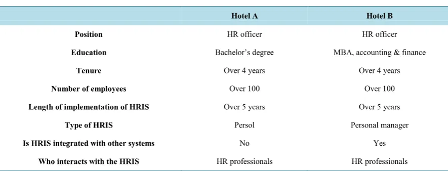 Table 1. Summary of informants and company profile.                                                           