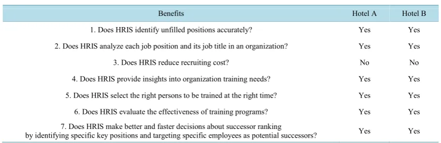 Table 2. Benefits of human resource information systems.                                                       