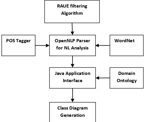 Figure 2: RAUE System Architecture 