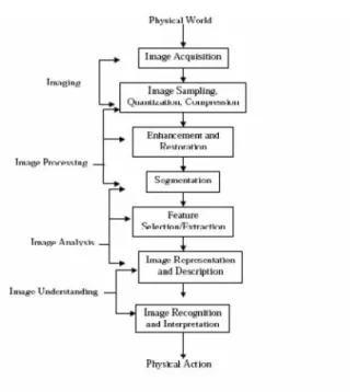 Fig 1.1 steps in an image processing