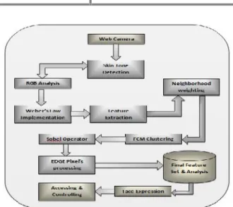Fig 2.1 VR-based facial expression recognition system