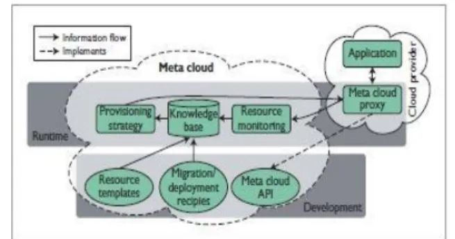 Figure  1.  Theoretical  Meta  cloud  summary.  Developers create  cloud  applications  using  Meta  cloud  development mechanisms
