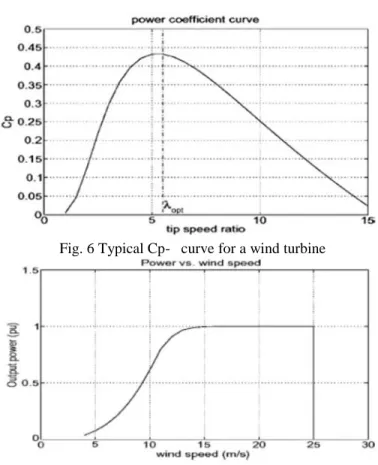Fig. 6 Typical Cp-λ curve for a wind turbine