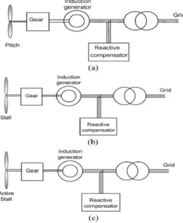 Fig.  9.  Wind  turbine  topologies  with  partially  rated  power electronics:  (a)  rotor-resistance  converter  and  (b)  doubly  fed induction generator.