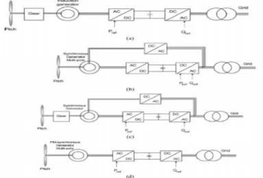 Fig. 10 Wind  turbine  systems  with  full-scale  power  converters with  active  and  reactive  power  control:  (a)  induction  generator with  gear,  (b)  synchronous  generator  with  gear,  (c)  multipole synchronous  generator,  and  (d)  multipole  