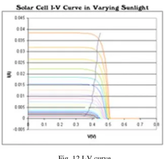 Fig. 12 I-V curve