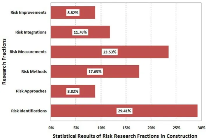 Fig. 2. Statistical results of risk research fractions in construction management.  
