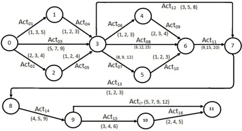 Fig. 3. CPM of the nitrogen package project by fuzzy approach.  