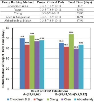 Table 2. Results of fuzzy ranking by 5 different methods.  