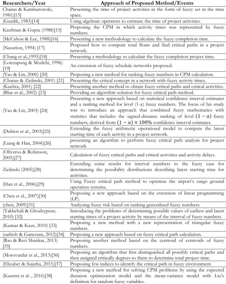 Table 3. The Main historical developments and applications of Fuzzy CPM from 1981 to 2016