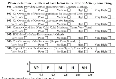 Table 4. Questionnaire of Fuzzy Expert System Model for concreting activity.  