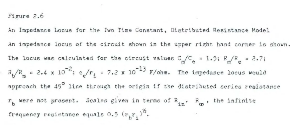 Figure 2.6 An Impedance Locus for th~ r~o Time Constant, Distributed Resistance Model 