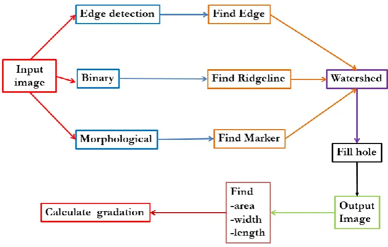 Fig. 1. Methods for the image processing to analyze the aggregate image.  
