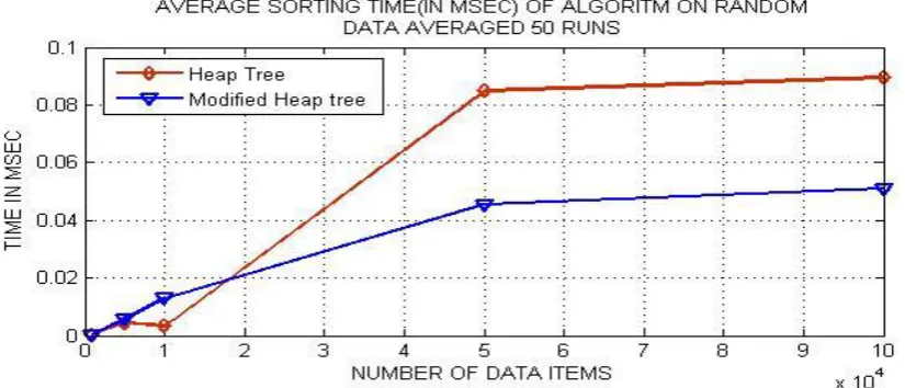 Fig 2: Leader Election using modified heap tree method when leader has crashed 